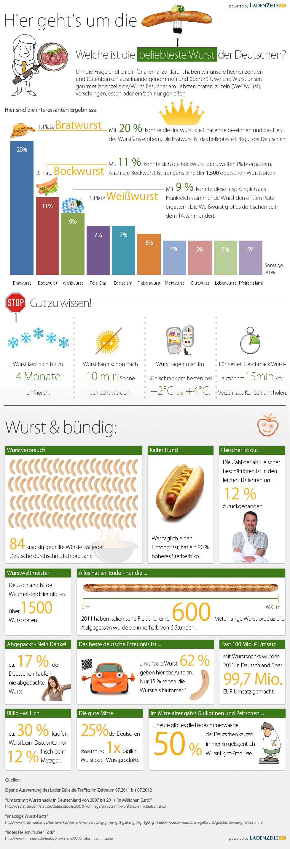 Wurst Infografik 2012 von LadenZeile.de