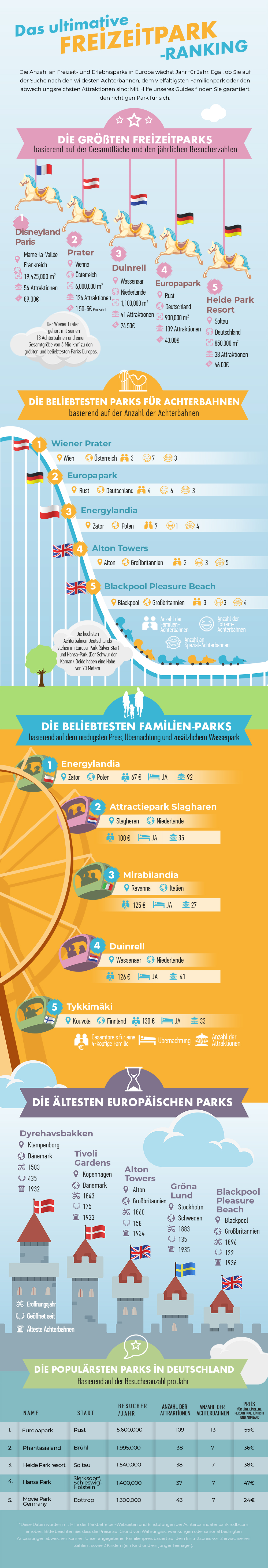 Infografik - Die besten Freizeitparks in Europa